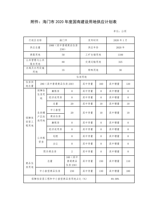 海门市2020年度国有建设用地供应计划表【模板】