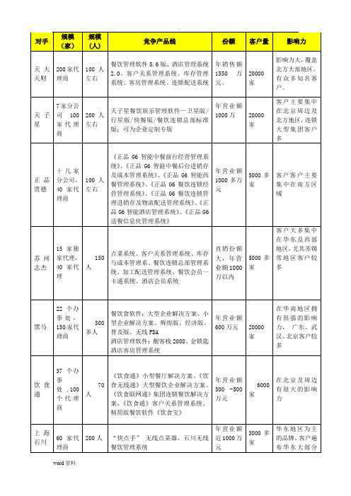 餐饮竞争对手SWOT分析