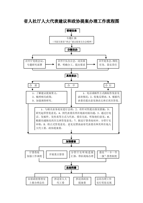 省人社厅人大代表建议和政协提案办理工作流程图