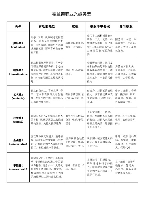 霍兰德职业兴趣类型