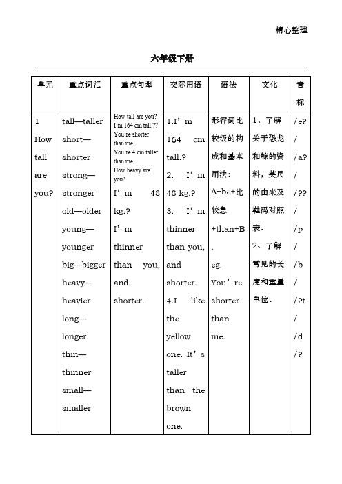 (完整版)PEP英语六年级下册教学大纲(最新整理)