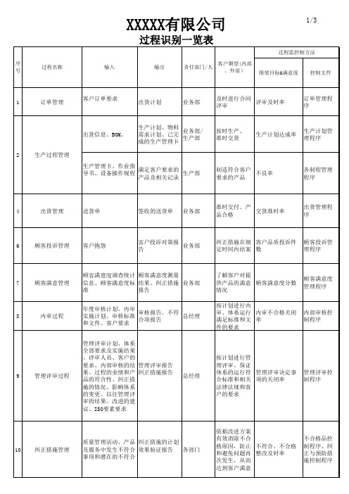 过程识别一览表