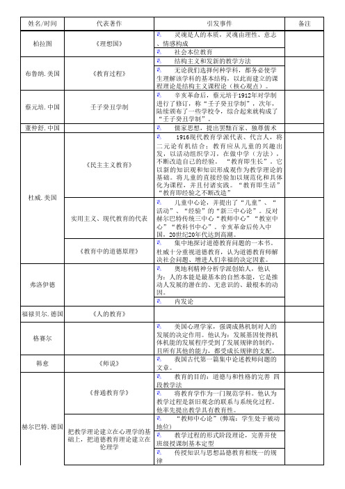 教育学名人著作与主要代表流派观点大全