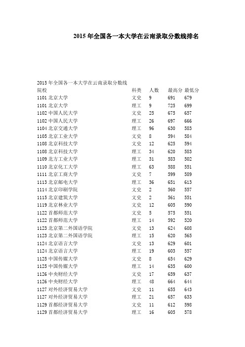 2015年全国各一本大学在云南录取分数线排名