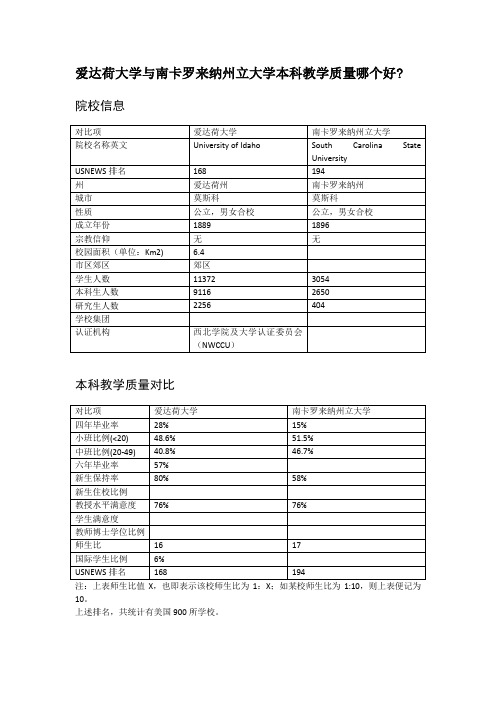 爱达荷大学与南卡罗来纳州立大学本科教学质量对比