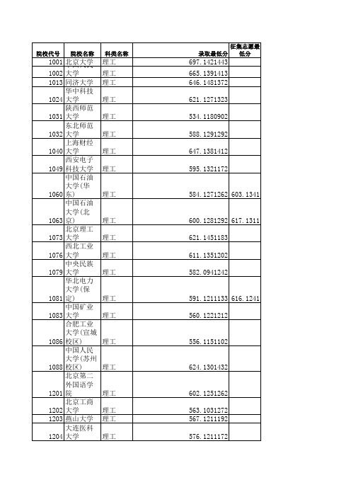 2013高考录取(零批次、一批次)0725