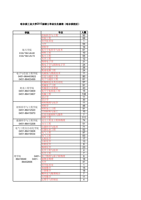 哈尔滨工业大学2015届毕业生人数-硕士生(哈尔滨校区)