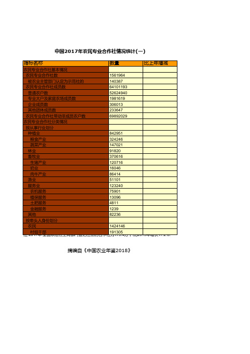 农业发展全国各省市区统计数据：中国2017年农民专业合作社情况统计_一__