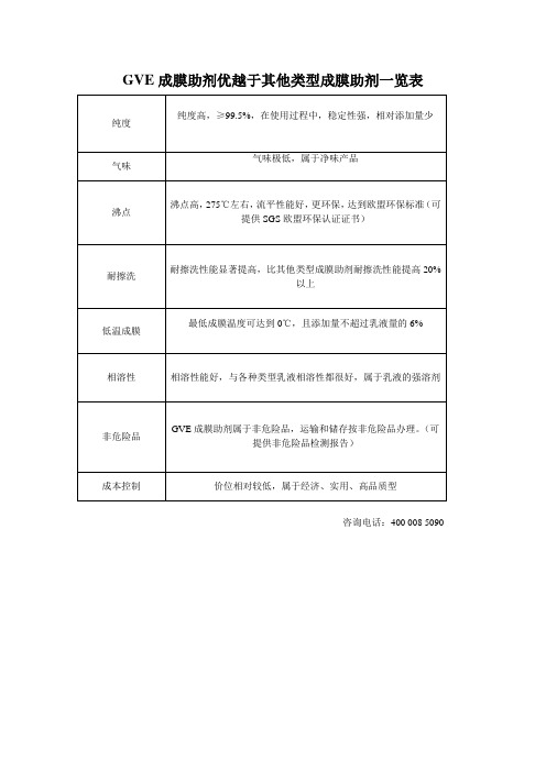 成膜助剂(GVE)优越一览表