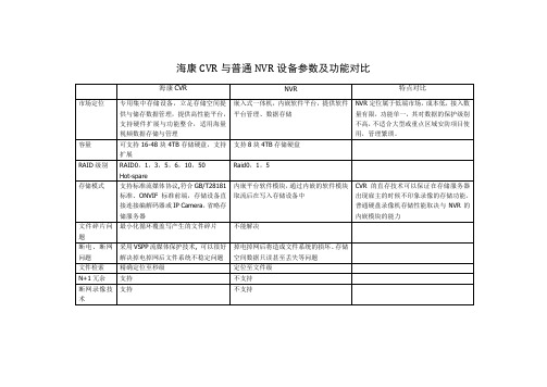 Hikvision CVR存储设备和普通NVR产品对比