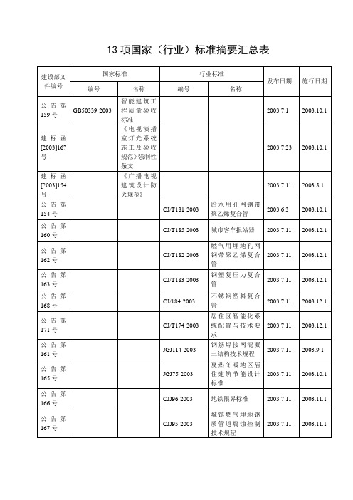 13项国家(行业)标准摘要汇总表