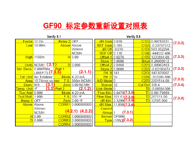 热质流量计 美国FCI GF90  标定参数重新设置对照表