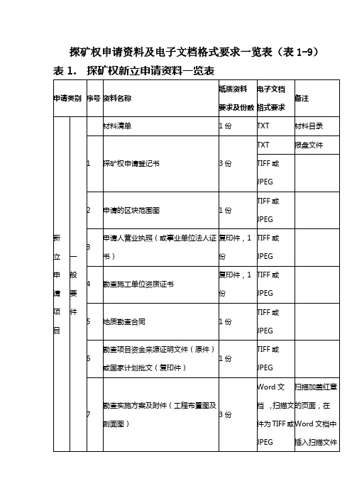 探矿权申请需要材料