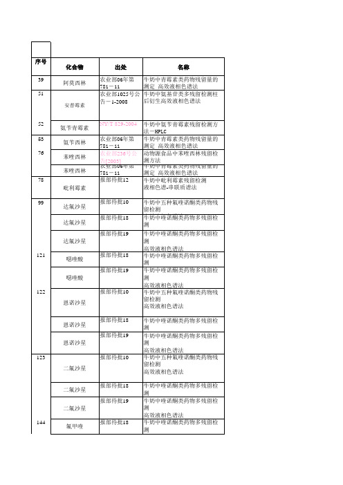 兽药残留标准调查汇总-原始