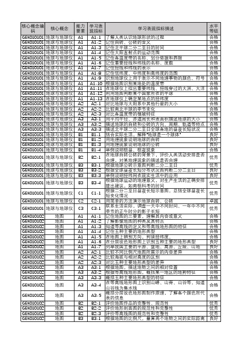 知识图谱—-初中--地理(学习表现指标)