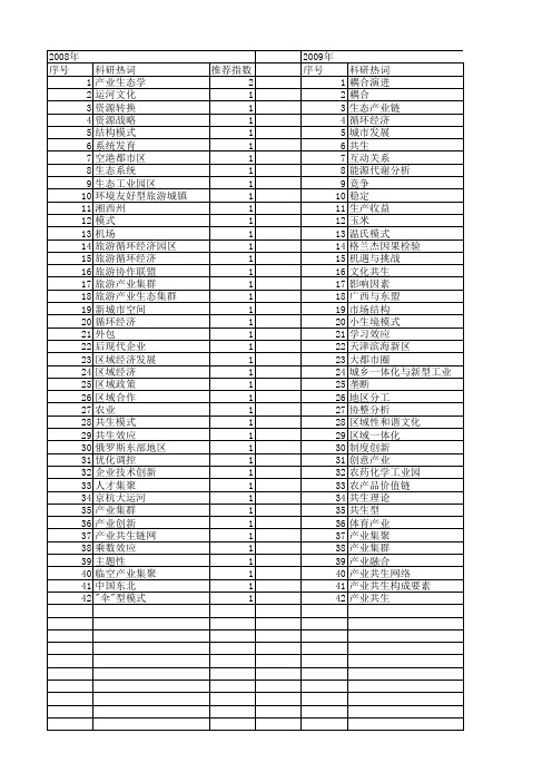 【国家社会科学基金】_产业共生_基金支持热词逐年推荐_【万方软件创新助手】_20140805