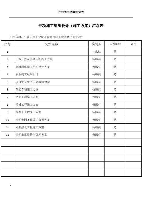 专项施工方案汇总表