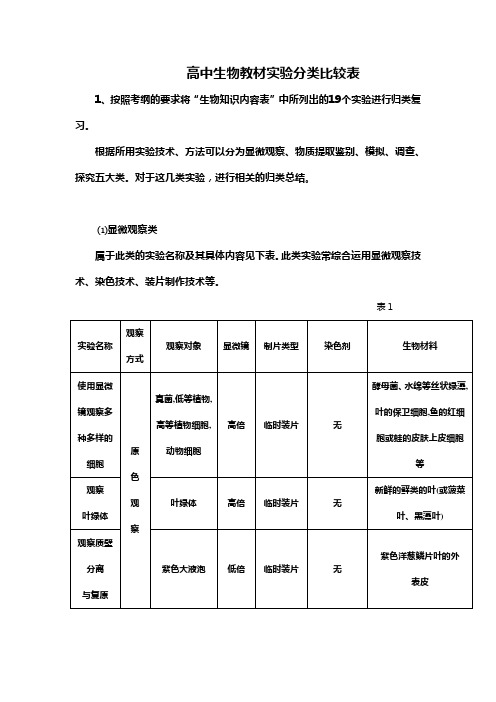 高中生物教材实验分类比较表