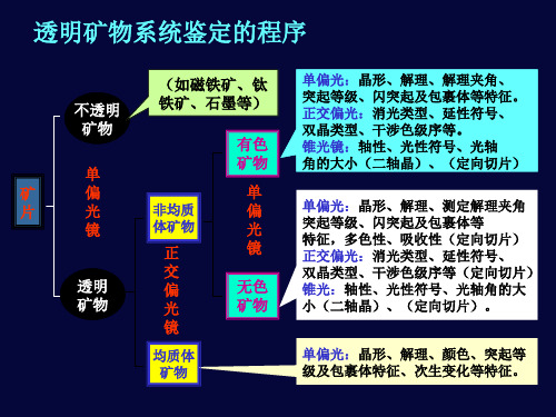 第八讲透明矿物鉴定(一)