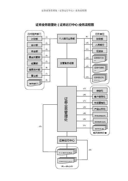 证券业务管理处(证券运行中心)业务流程图