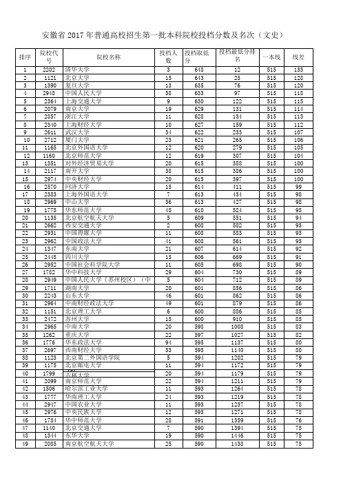 安徽省2017年普通高校招生第一批本科院校投档分数及名次(文史)1)