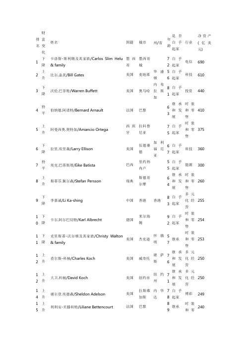 2012福布斯排行榜