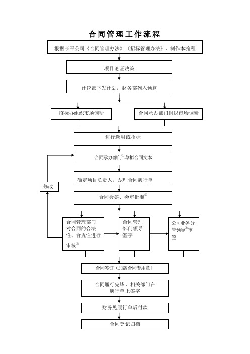 合同管理工作流程图