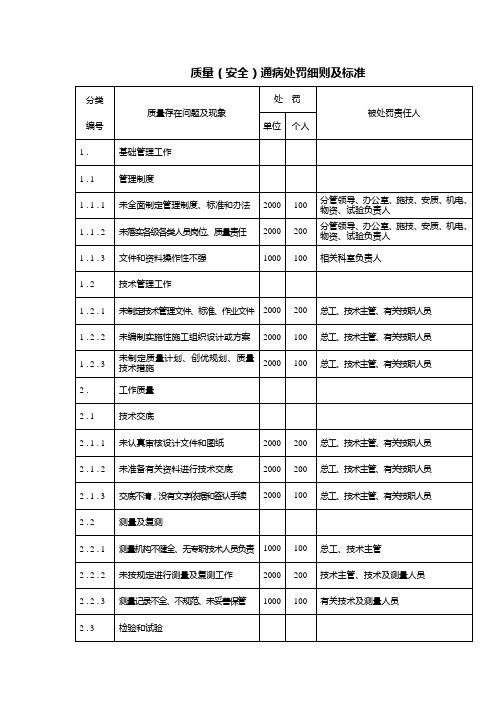质量(安全)通病处罚细则及标准