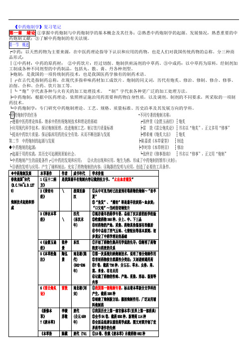 中药炮制学 整理笔记.doc