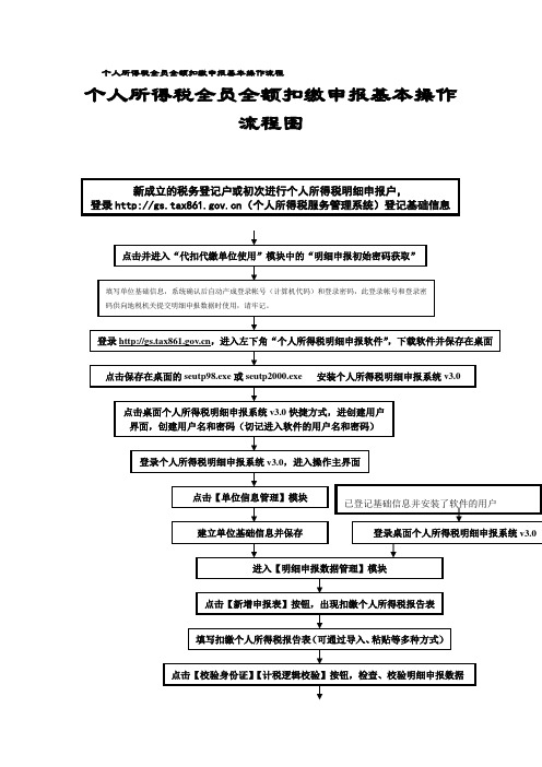 个人所得税全员全额扣缴申报基本操作流程