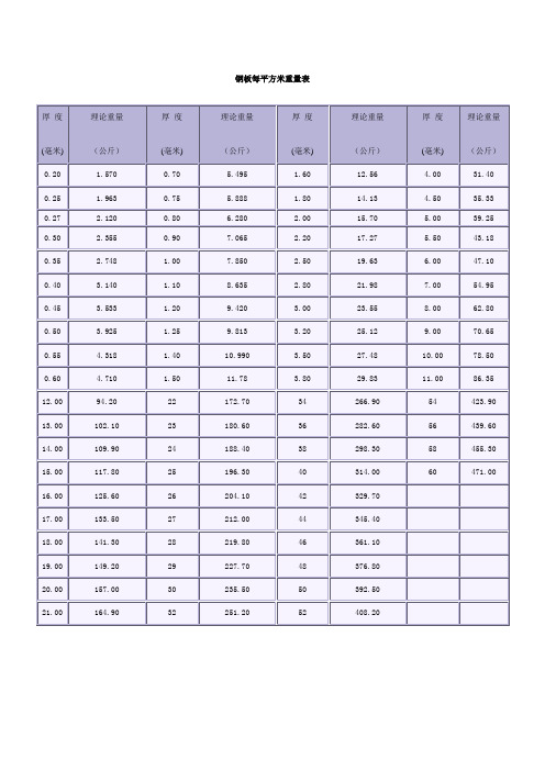 钢板每平方米重量表