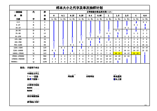 AQL_抽样标准参考