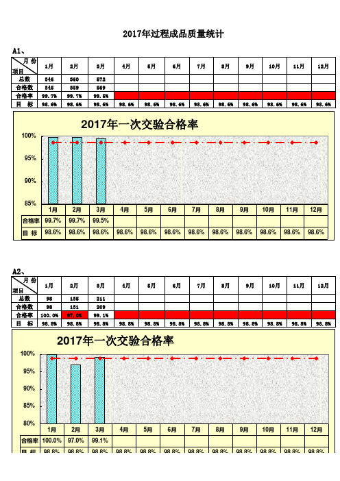 合格率达标统计报表及图表