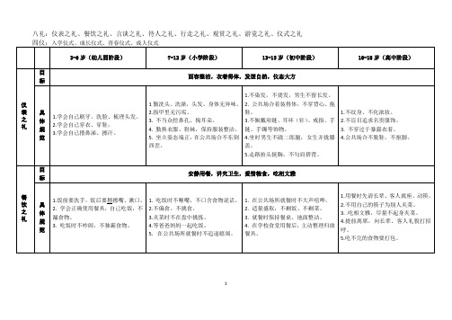 八礼：仪表之礼、餐饮之礼、言谈之礼、待人之礼、行走之礼