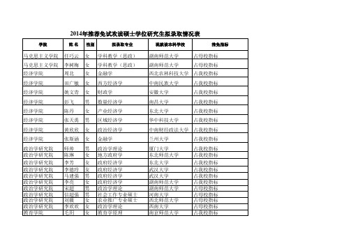 2014年推荐免试攻读硕士学位研究生拟录取情况表