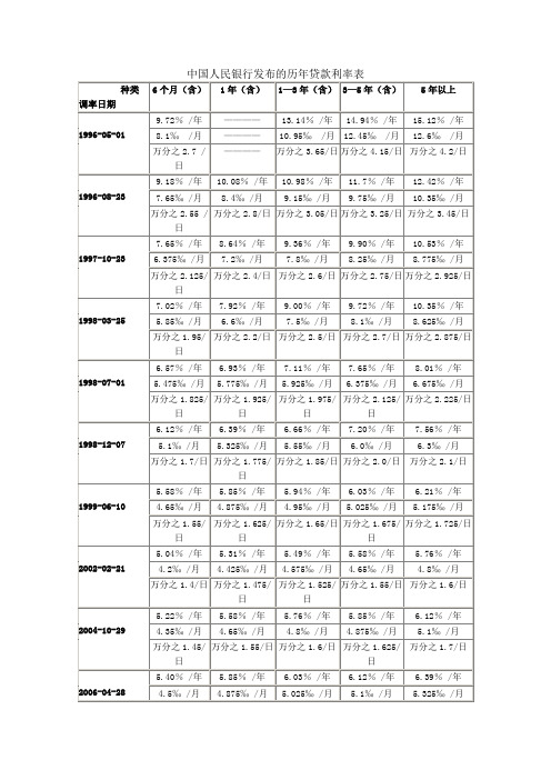 中国人民银行发布的历年贷款利率表