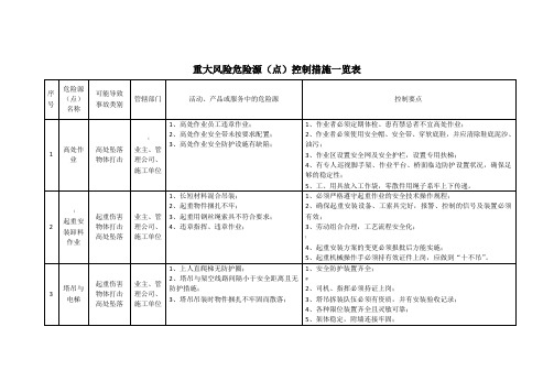 重大风险危险源(点)控制措施一览表