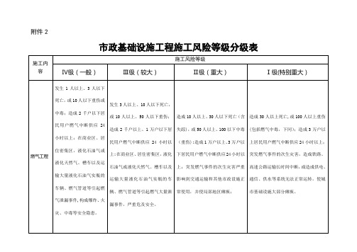 房屋建筑和政基础设施工程施工风险等级分级表