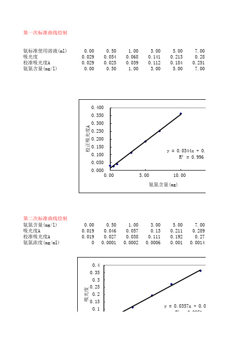 氨氮标准曲线