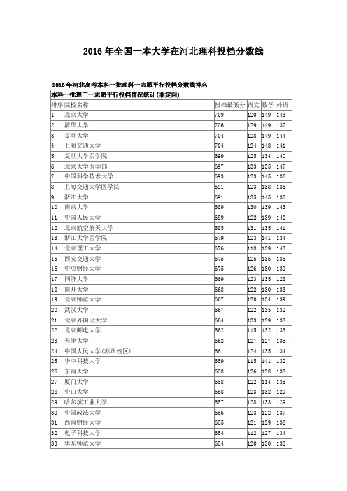 2016年全国一本大学在河北理科投档分数线