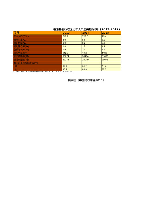 香港特别行政区历年人口主要指标统计(2013-2017)