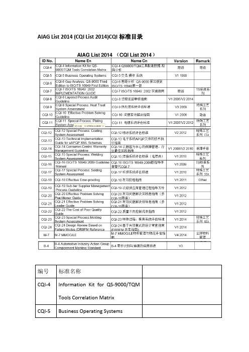 CQI标准列表