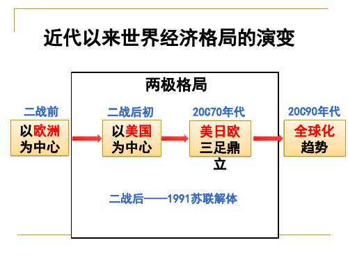 高中历史必修2《战后资本主义世界经济体系的形成》859人教PPT课件