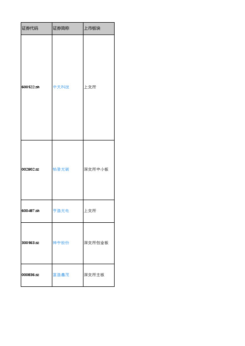 产城会-通信传输设备重点企业(深沪上市公司)2018年营业收入及利润情况