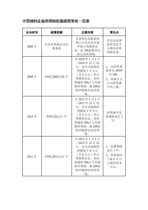 小型微利企业所得税优惠政策变化一览表