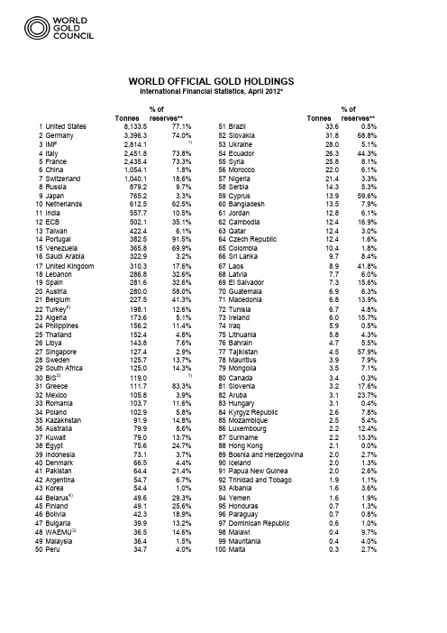 各国央行黄金储备一览
