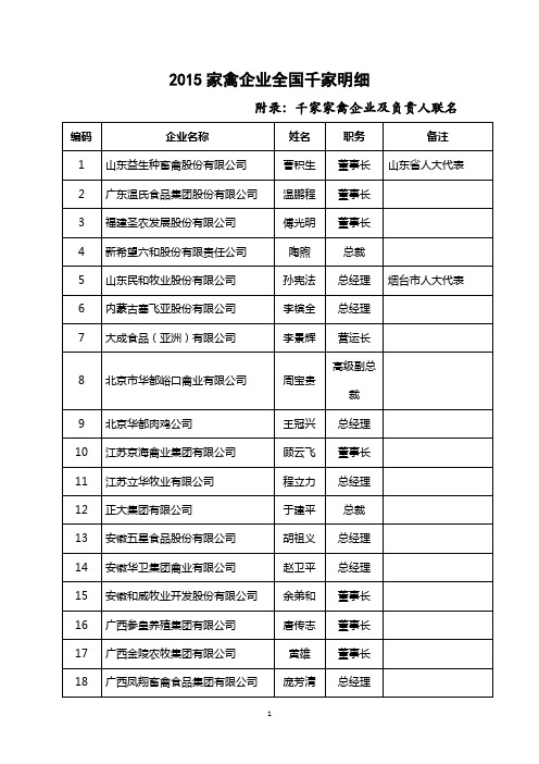 2015年全国家禽企业千家明细
