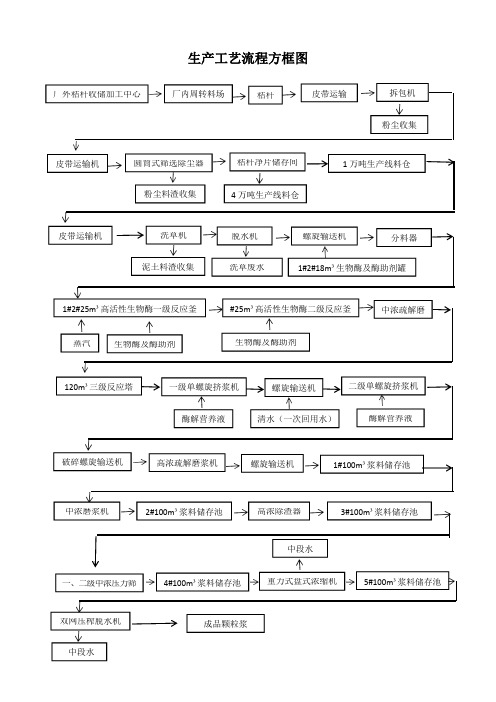 生产工艺流程方框图