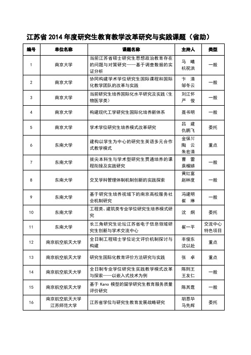 江苏省2014年度研究生教育教学改革研究与实践课题(省助)