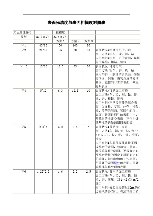 表面光洁度与表面粗糙度对照表